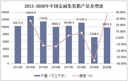2013-2020年中国金属集装箱产量及增速