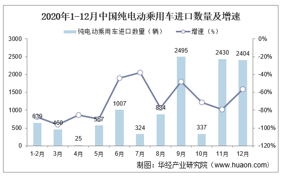 2020年1-12月中国纯电动乘用车进口数量及增速