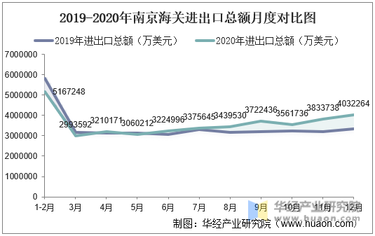 2019-2020年南京海关进出口总额月度对比图