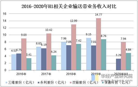 2016-2020年H1相关企业输送带业务收入对比