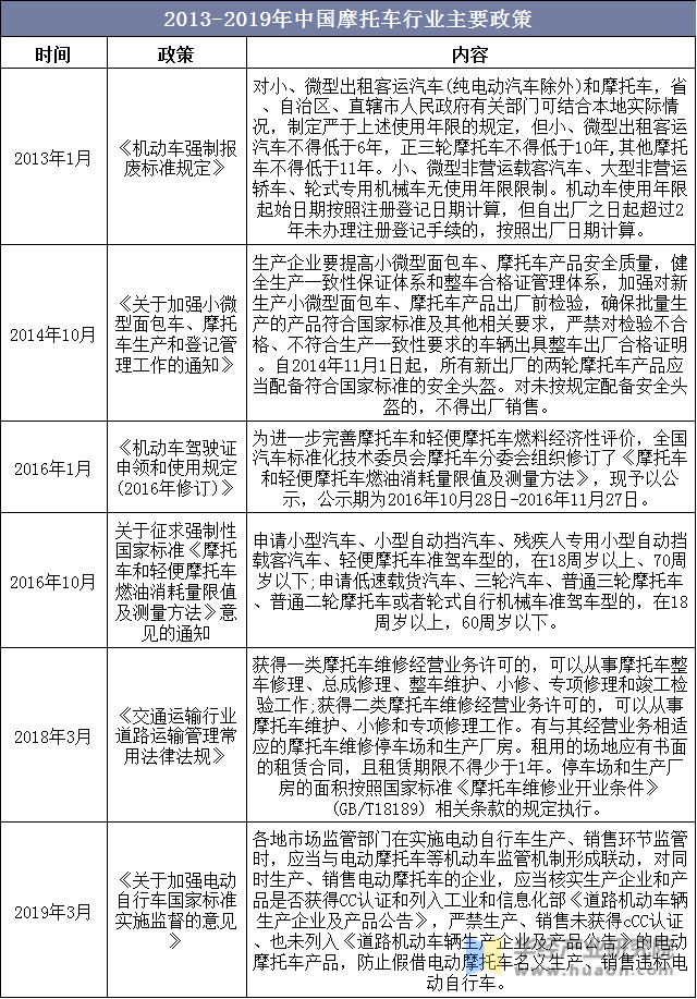 2013-2019年中国摩托车行业主要政策