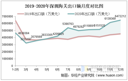 2019-2020年深圳海关出口额月度对比图