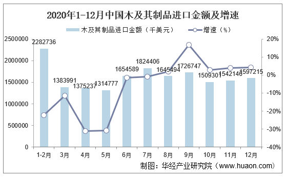2020年1-12月中国木及其制品进口金额及增速