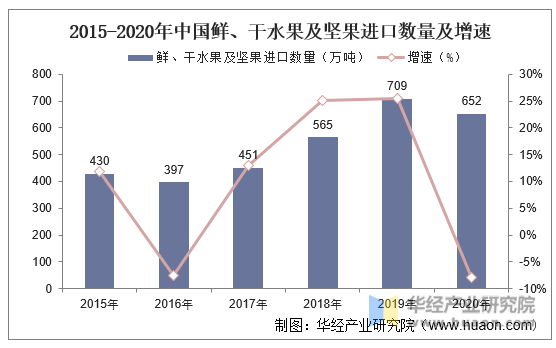 2015-2020年中国鲜、干水果及坚果进口数量及增速
