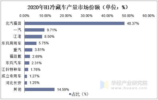 2020年H1冷藏车产量市场份额（单位：%）