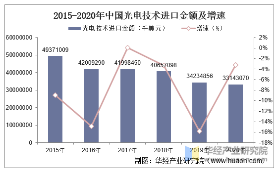 2015-2020年中国光电技术进口金额及增速