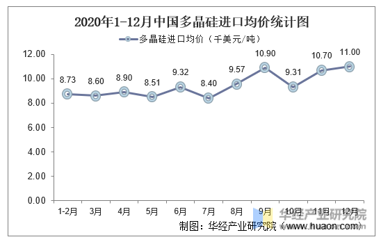 2020年1-12月中国多晶硅进口均价统计图