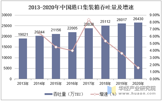 2013-2020年中国港口集装箱吞吐量及增速