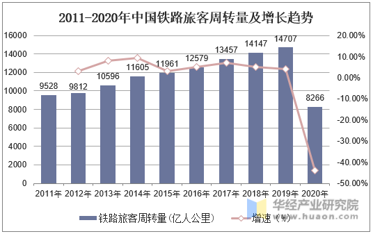 2011-2020年中国铁路旅客周转量及增长趋势