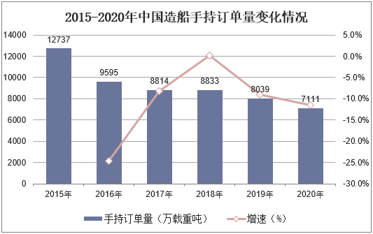 2015-2020年中国造船手持订单量变化情况