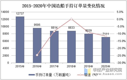 2015-2020年中国造船手持订单量变化情况