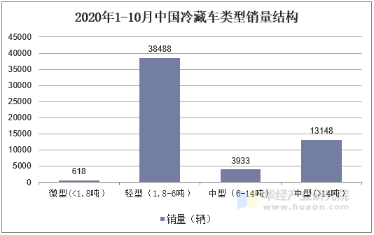 2020年1-10月中国冷藏车类型销量结构