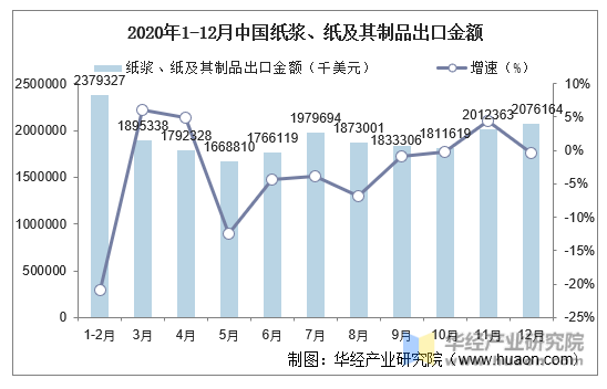 2020年1-12月中国纸浆、纸及其制品出口金额
