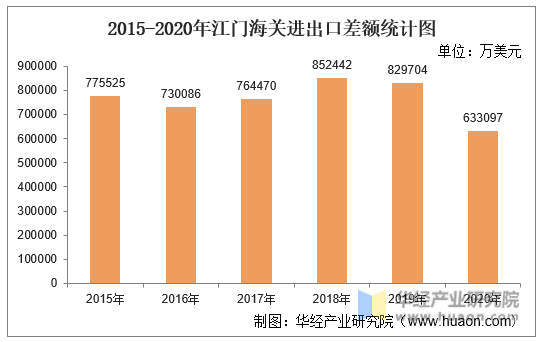 2015-2020年江门海关进出口差额统计图