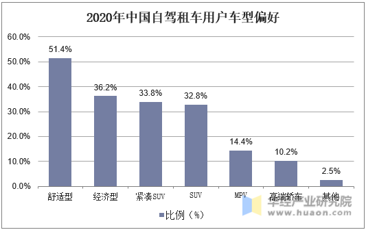 2020年中国自驾租车用户车型偏好
