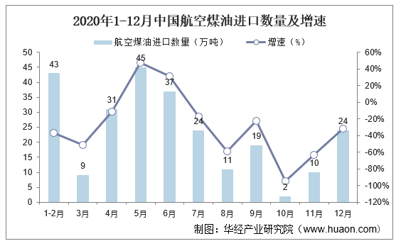 2020年1-12月中国航空煤油进口数量及增速