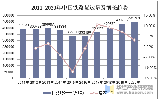 2011-2020年中国铁路货运量及增长趋势