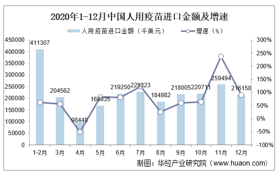 2020年1-12月中国人用疫苗进口金额及增速