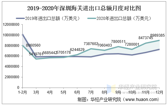 2019-2020年深圳海关进出口总额月度对比图