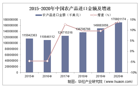 2015-2020年中国农产品进口金额及增速