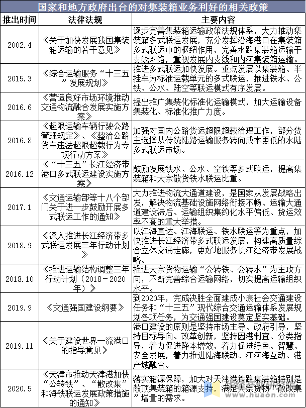 国家和地方政府出台的对集装箱业务利好的相关政策