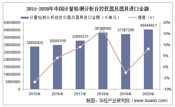 2015-2020年中国计量检测分析自控仪器及器具进口金额及增速