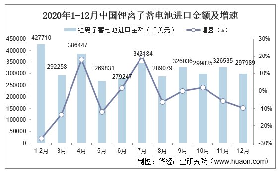 2020年1-12月中国锂离子蓄电池进口金额及增速