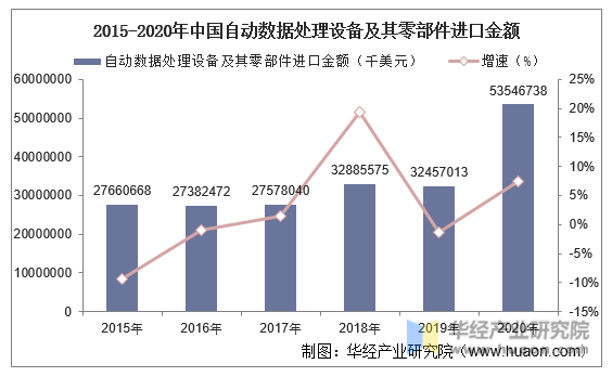 2015-2020年中国自动数据处理设备及其零部件进口金额及增速