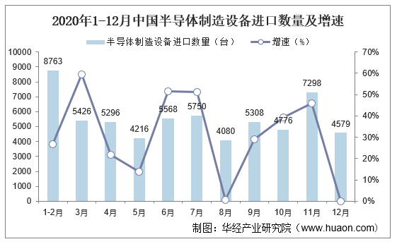 2020年1-12月中国半导体制造设备进口数量及增速