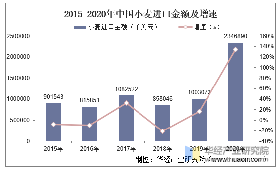 2015-2020年中国小麦进口金额及增速