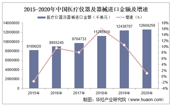2015-2020年中国医疗仪器及器械进口金额及增速