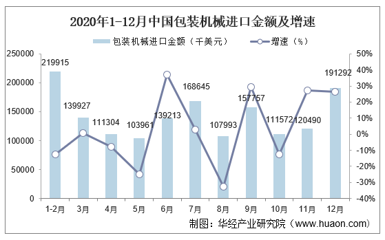 2020年1-12月中国包装机械进口金额及增速