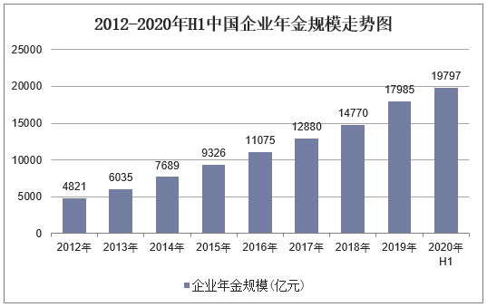 2012-2020年H1中国企业年金规模走势图
