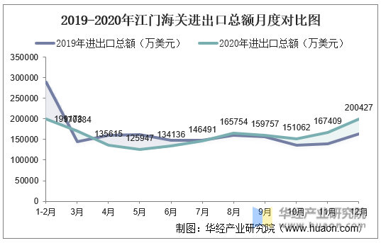 2019-2020年江门海关进出口总额月度对比图