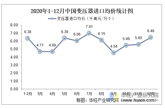 2020年1-12月中国变压器进口均价统计图