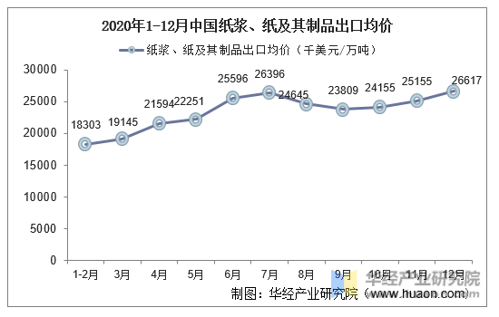 2020年1-12月中国纸浆、纸及其制品出口均价