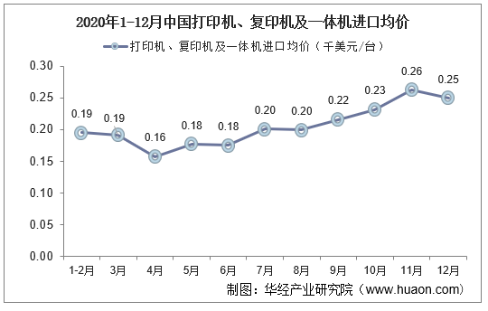 2020年1-12月中国打印机、复印机及一体机进口均价统计图
