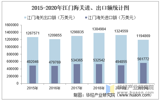 2015-2020年江门海关进、出口额统计图