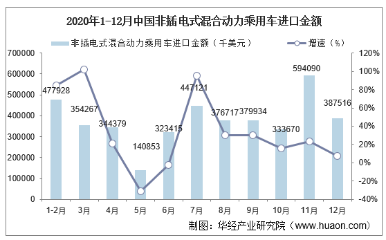 2020年1-12月中国非插电式混合动力乘用车进口金额及增速