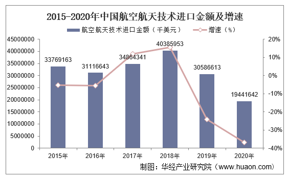 2015-2020年中国航空航天技术进口金额及增速