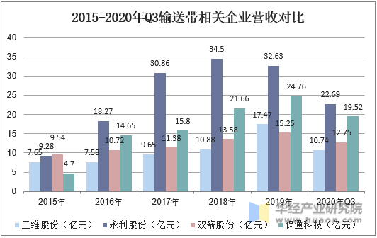 2015-2020年Q3输送带相关企业营收对比