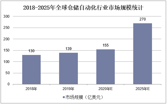 2018-2025年全球仓储自动化行业市场规模统计