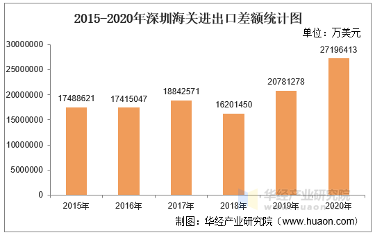 2015-2020年深圳海关进出口差额统计图