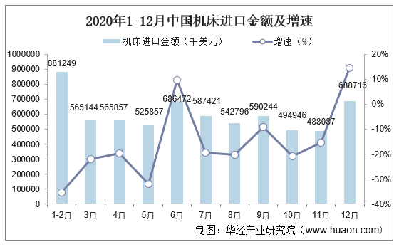 2020年1-12月中国机床进口金额及增速