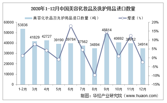 2020年1-12月中国美容化妆品及洗护用品进口数量及增速