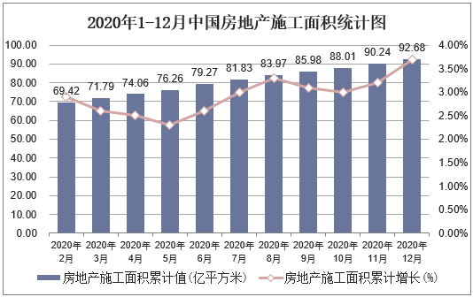 2020年1-12月中国房地产施工面积统计图