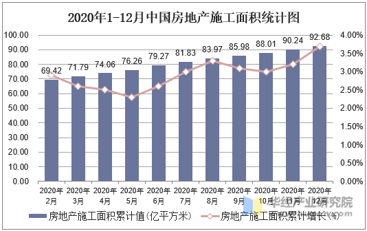 2020年1-12月中国房地产施工面积统计图