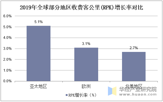 2019年全球部分地区收费客公里(RPK)增长率对比