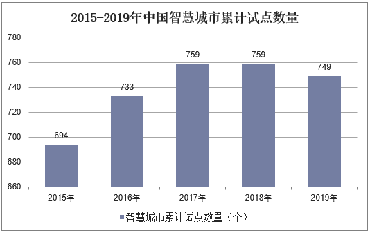 2015-2019年中国智慧城市累计试点数量