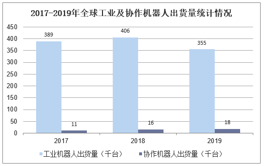 2017-2019年全球工业及协作机器人出货量统计情况